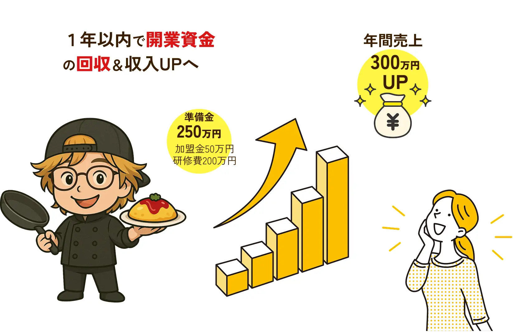 一年以内で開業資金の回収&収入UPへ
