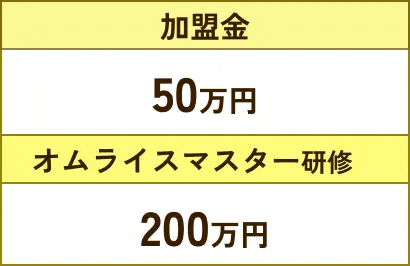 加盟金50万円・オムライスマスター研修200万円