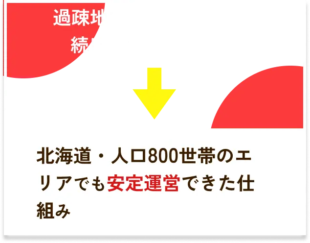 過疎地でも14年の経営を続けられた実績あり